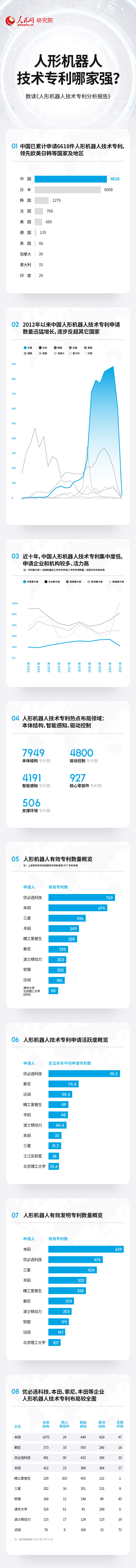 NG281980：技术专利总数居前列 中国人形机器人产业蓬勃发展