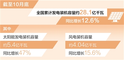 NG28：风电装机容量已超4亿千瓦（新数据 新看点）