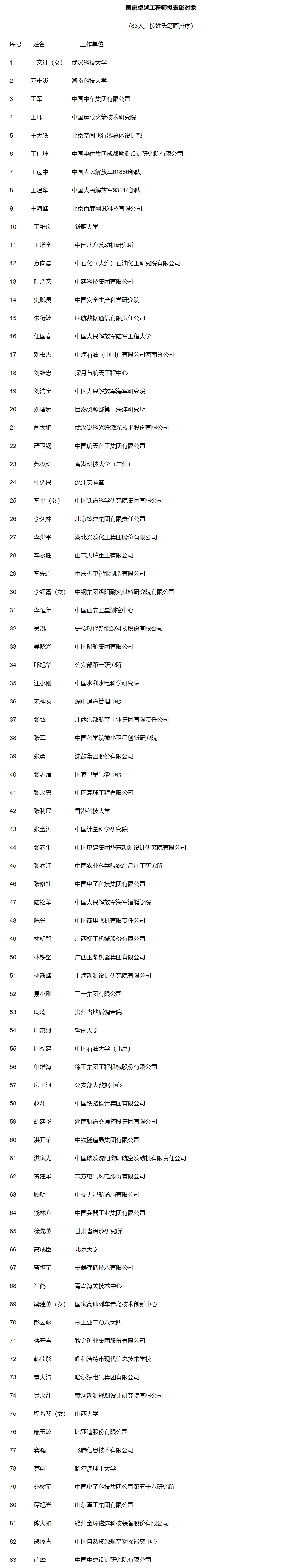 NG28注册：关于国家卓越工程师和国家卓越工程师团队拟表彰对象的公示